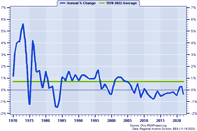 Adams County Population:
Annual Percent Change, 1970-2022