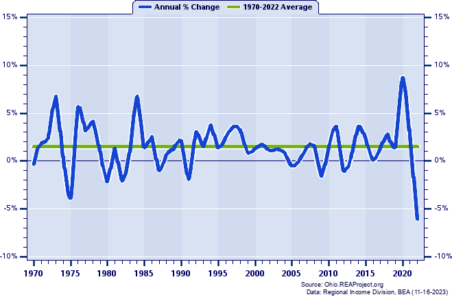 Ashtabula County Real Per Capita Personal Income:
Annual Percent Change, 1970-2022