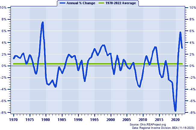 Belmont County Total Employment:
Annual Percent Change, 1970-2022
