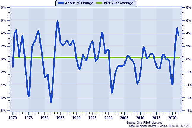 Clark County Total Employment:
Annual Percent Change, 1970-2022