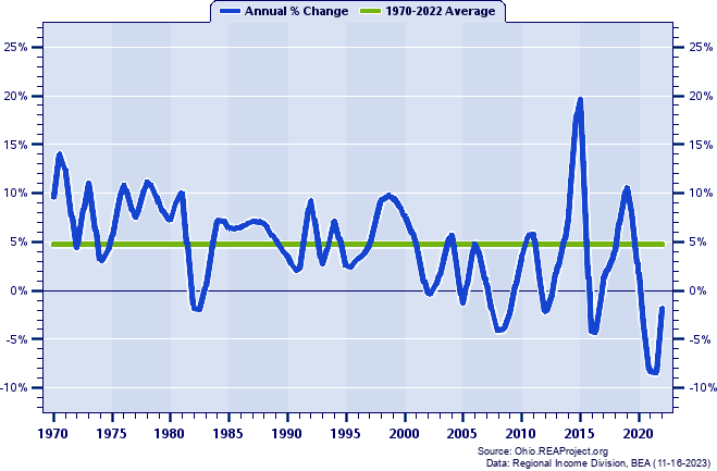 Clermont County Real Total Industry Earnings:
Annual Percent Change, 1970-2022