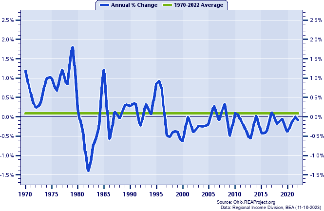 Defiance County Population:
Annual Percent Change, 1970-2022