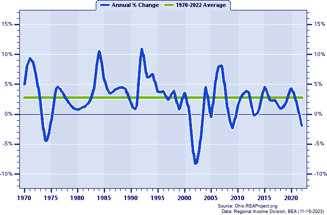 Delaware County Real Per Capita Personal Income:
Annual Percent Change, 1970-2022