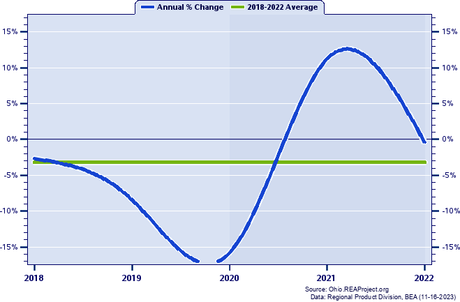 Erie County Real Gross Domestic Product:
Annual Percent Change, 2002-2021
