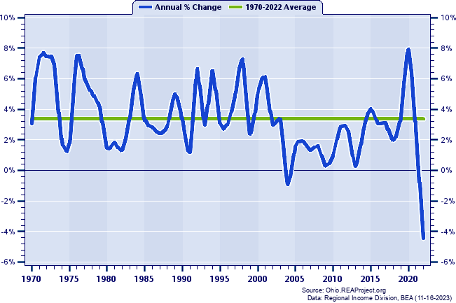 Fairfield County Real Total Personal Income:
Annual Percent Change, 1970-2022