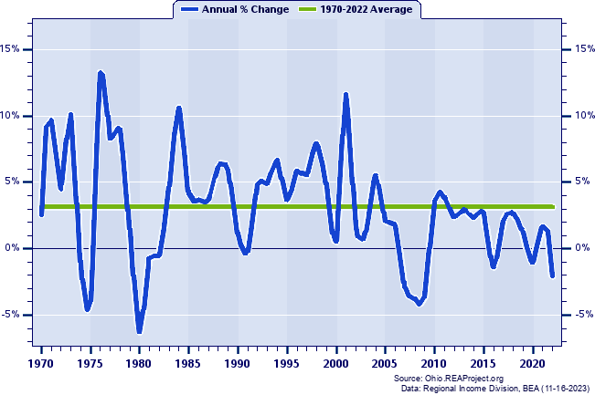 Geauga County Real Total Industry Earnings:
Annual Percent Change, 1970-2022