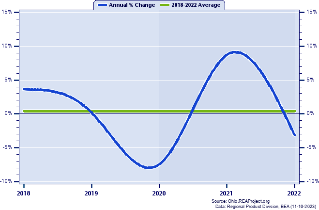 Geauga County Real Gross Domestic Product:
Annual Percent Change, 2002-2021