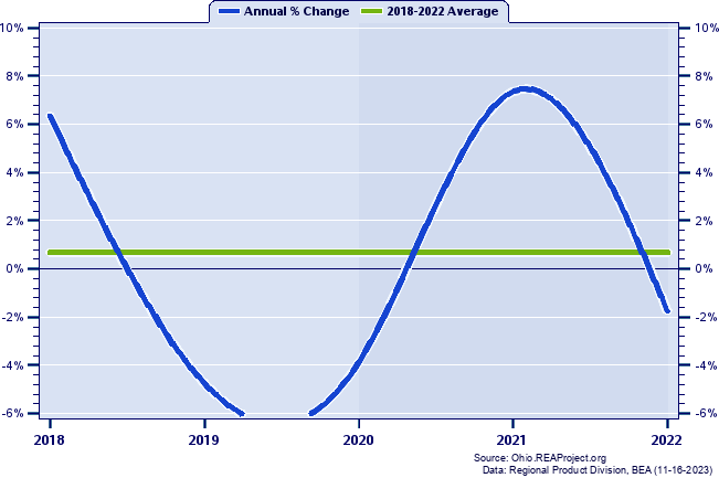 Hardin County Real Gross Domestic Product:
Annual Percent Change, 2002-2021