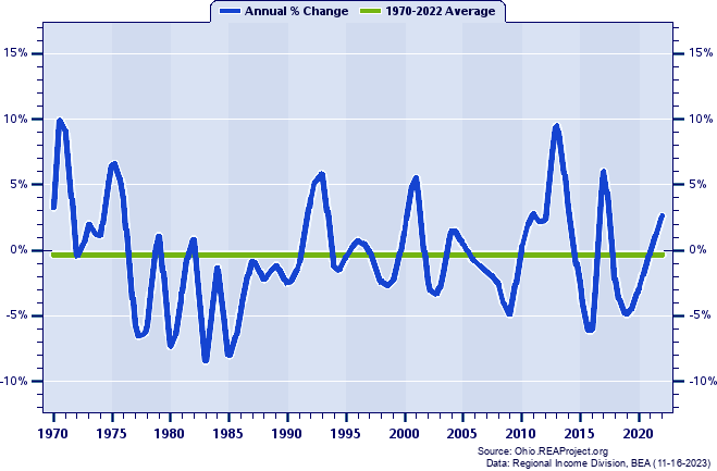 Harrison County Total Employment:
Annual Percent Change, 1970-2022
