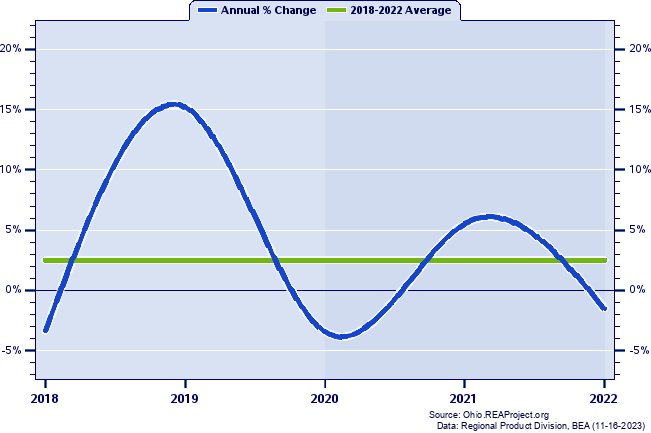 Henry County Real Gross Domestic Product:
Annual Percent Change, 2002-2021