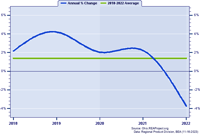 Highland County Real Gross Domestic Product:
Annual Percent Change, 2002-2021
