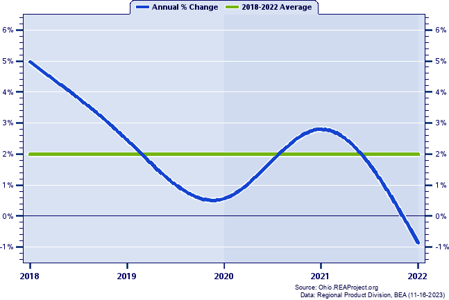 Holmes County Real Gross Domestic Product:
Annual Percent Change, 2002-2021