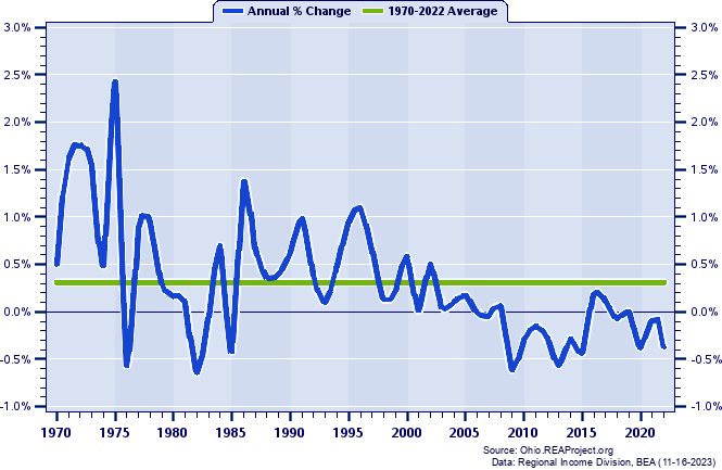 Huron County Population:
Annual Percent Change, 1970-2022