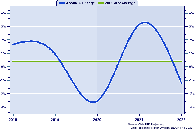 Lake County Real Gross Domestic Product:
Annual Percent Change, 2002-2021