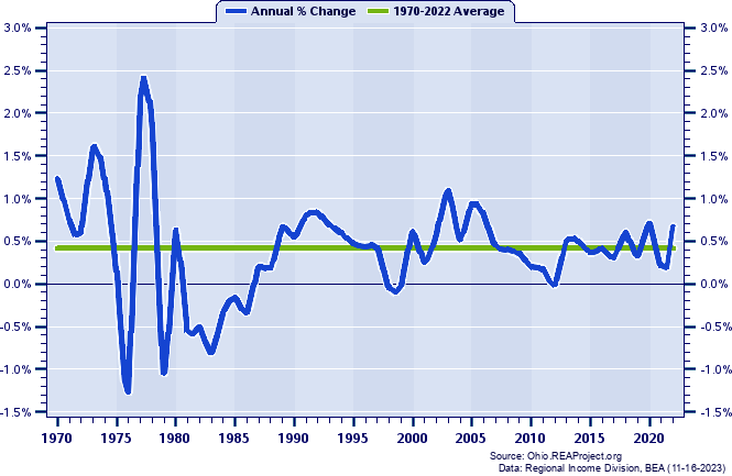 Lorain County Population:
Annual Percent Change, 1970-2022