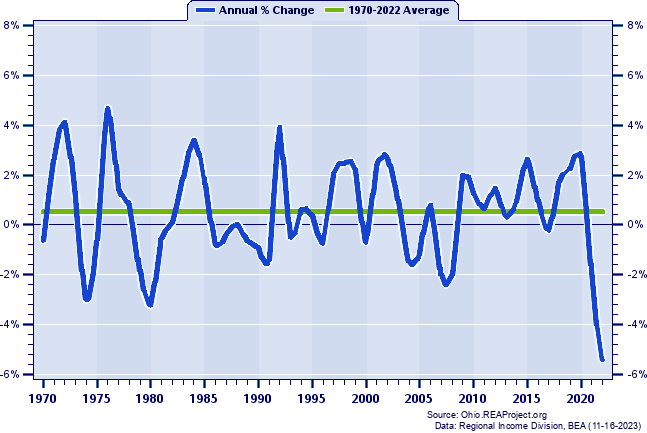 Lucas County Real Average Earnings Per Job:
Annual Percent Change, 1970-2022
