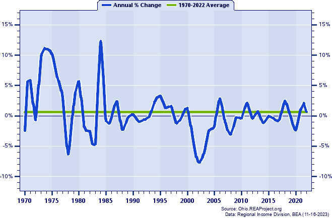 Meigs County Total Employment:
Annual Percent Change, 1970-2022