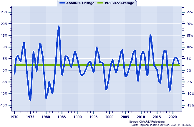 Mercer County Real Total Industry Earnings:
Annual Percent Change, 1970-2022