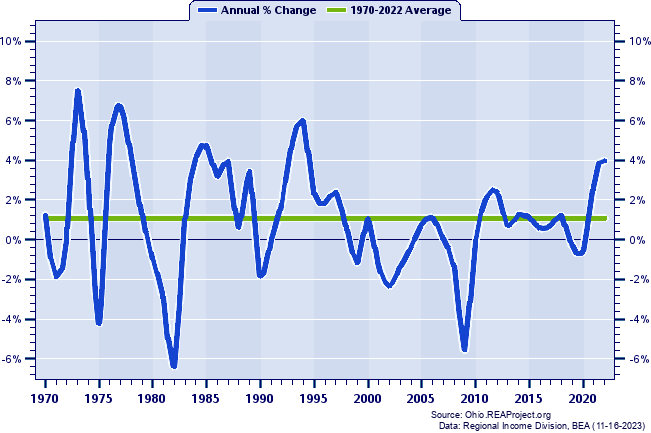 Miami County Total Employment:
Annual Percent Change, 1970-2022