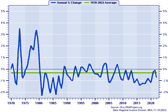 Monroe County Population:
Annual Percent Change, 1970-2022
