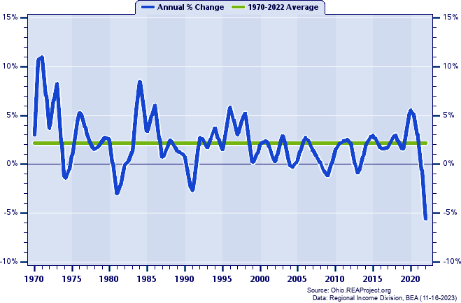 Ottawa County Real Total Personal Income:
Annual Percent Change, 1970-2022