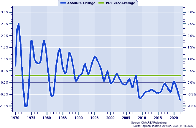 Preble County Population:
Annual Percent Change, 1970-2022
