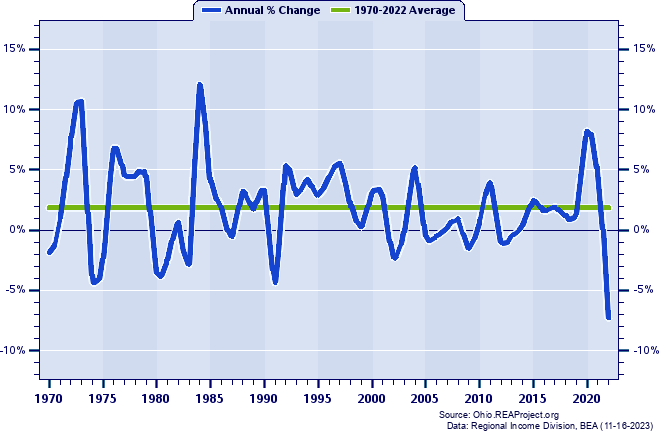 Preble County Real Total Personal Income:
Annual Percent Change, 1970-2022