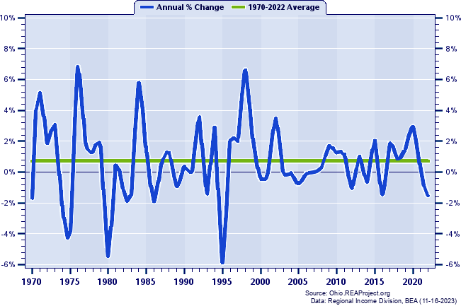 Ross County Real Average Earnings Per Job:
Annual Percent Change, 1970-2022