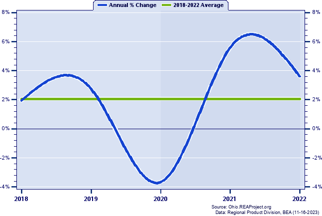 Ross County Real Gross Domestic Product:
Annual Percent Change, 2002-2021