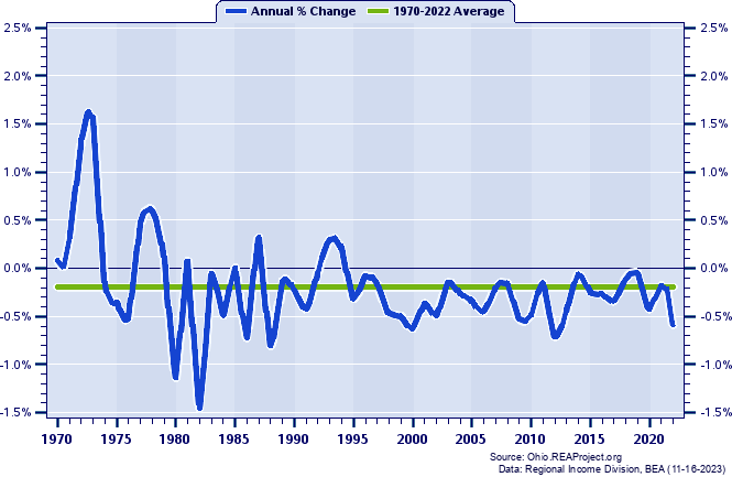 Seneca County Population:
Annual Percent Change, 1970-2022