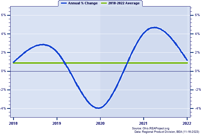 Summit County Real Gross Domestic Product:
Annual Percent Change, 2002-2021