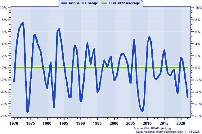 Trumbull County Real Average Earnings Per Job:
Annual Percent Change, 1970-2022