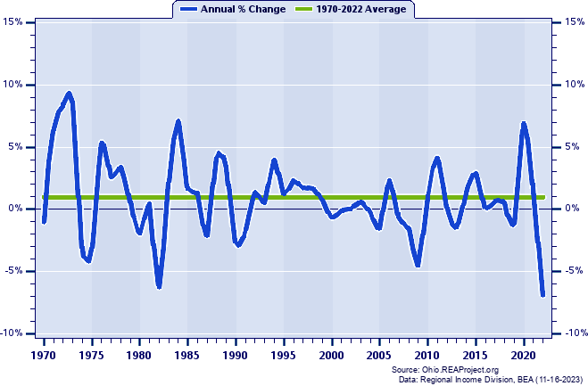 Trumbull County Real Total Personal Income:
Annual Percent Change, 1970-2022