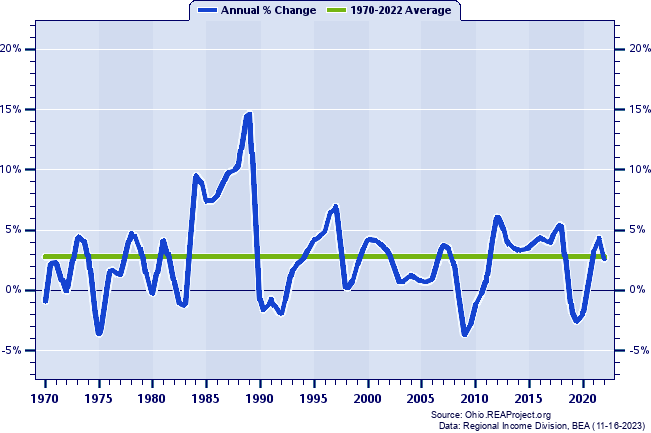 Union County Total Employment:
Annual Percent Change, 1970-2022