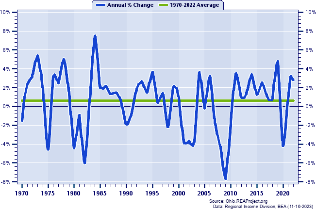 Van Wert County Total Employment:
Annual Percent Change, 1970-2022