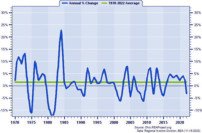 Van Wert County Real Total Industry Earnings:
Annual Percent Change, 1970-2022