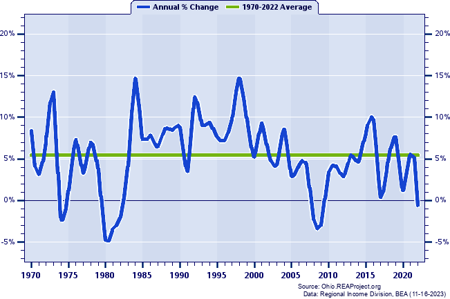 Warren County Real Total Industry Earnings:
Annual Percent Change, 1970-2022