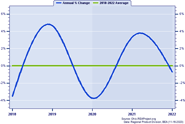 Washington County Real Gross Domestic Product:
Annual Percent Change, 2002-2020