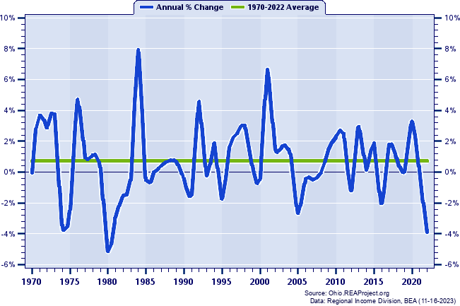 Nonmetropolitan Ohio Real Average Earnings Per Job:
Annual Percent Change, 1970-2022