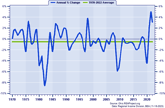 Weirton-Steubenville MSA Total Employment:
Annual Percent Change, 1970-2022