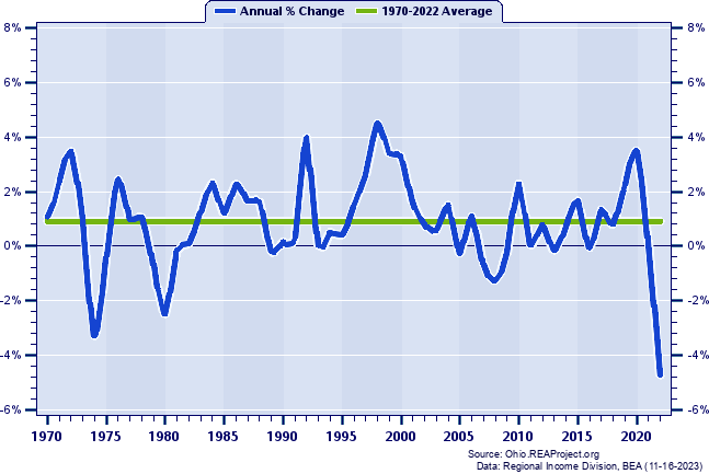 Metropolitan U.S. Real Average Earnings Per Job:
Annual Percent Change, 1970-2022