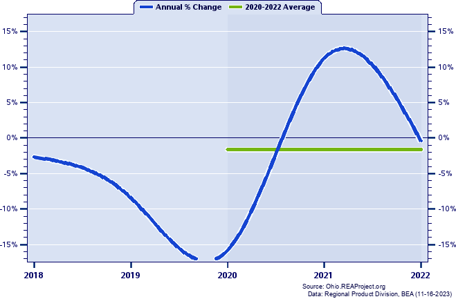 Erie County Real Gross Domestic Product:
Annual Percent Change and Decade Averages Over 2002-2021
