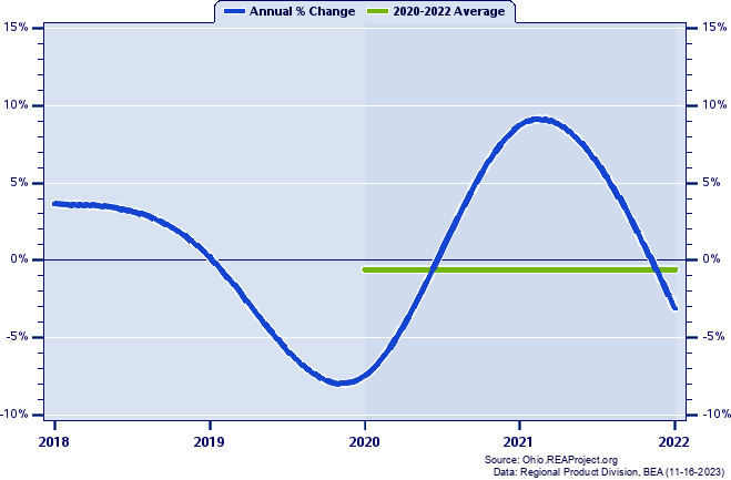 Geauga County Real Gross Domestic Product:
Annual Percent Change and Decade Averages Over 2002-2021