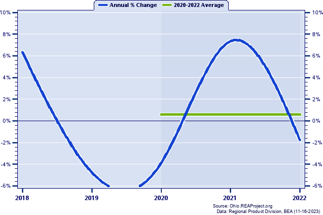 Hardin County Real Gross Domestic Product:
Annual Percent Change and Decade Averages Over 2002-2021