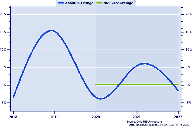 Henry County Real Gross Domestic Product:
Annual Percent Change and Decade Averages Over 2002-2021