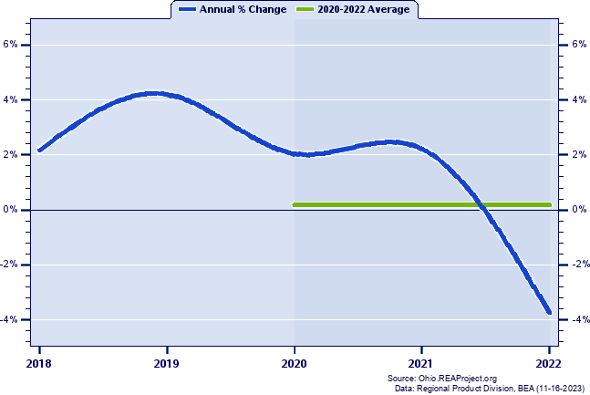 Highland County Real Gross Domestic Product:
Annual Percent Change and Decade Averages Over 2002-2021