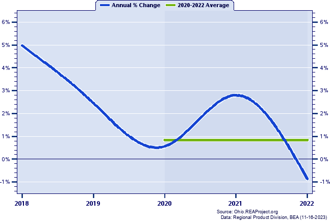 Holmes County Real Gross Domestic Product:
Annual Percent Change and Decade Averages Over 2002-2021