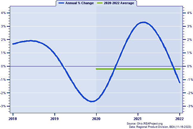 Lake County Real Gross Domestic Product:
Annual Percent Change and Decade Averages Over 2002-2021