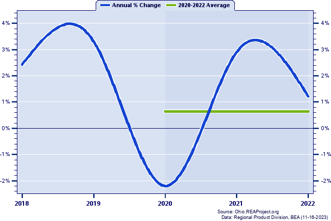 Montgomery County Real Gross Domestic Product:
Annual Percent Change and Decade Averages Over 2002-2020