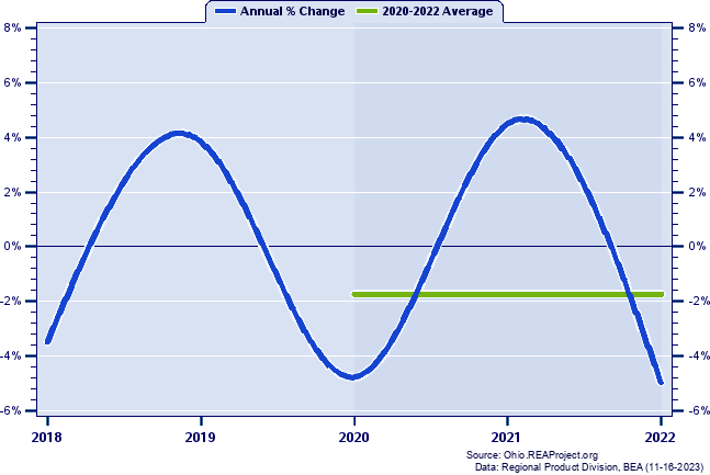 Ottawa County Real Gross Domestic Product:
Annual Percent Change and Decade Averages Over 2002-2021